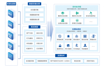 數(shù)據(jù)資產(chǎn)的全景化智能安全管理分析 構(gòu)建主動、精準(zhǔn)、閉環(huán)的資產(chǎn)管理新范式
